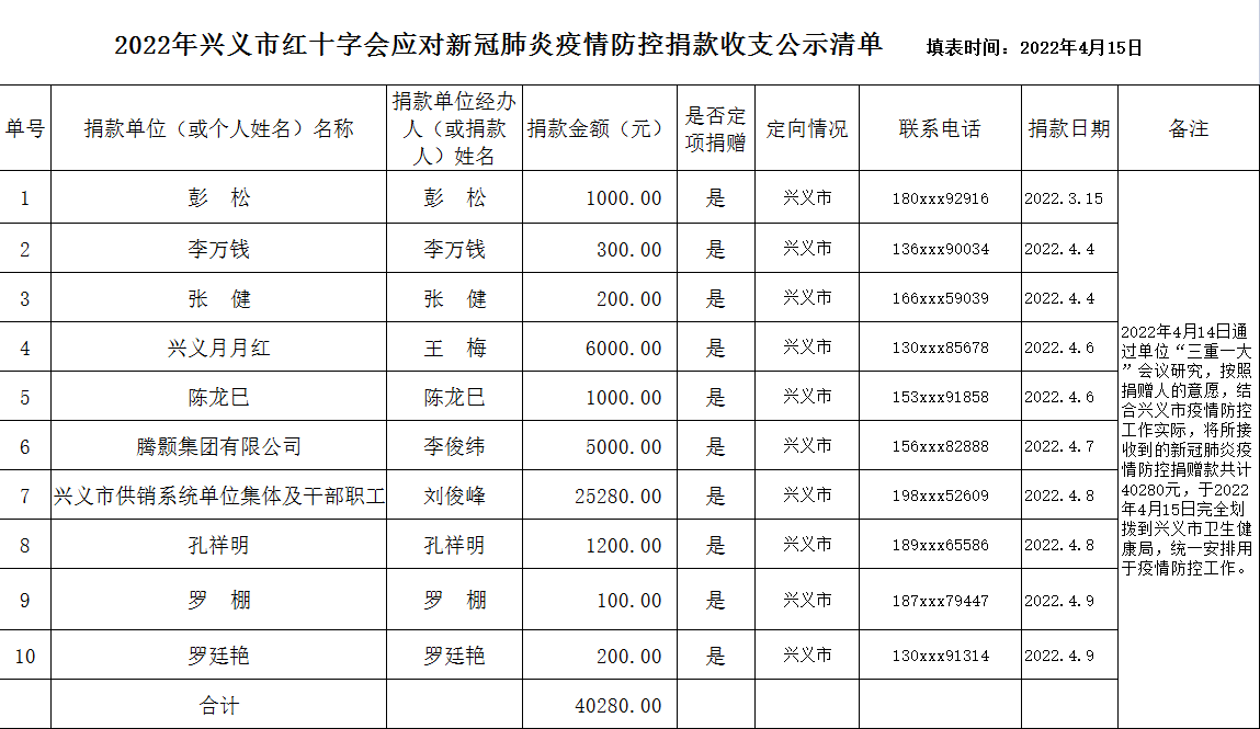 2022年兴义市红十字会应对新冠肺炎疫情防控捐款收支公示清单(图1)