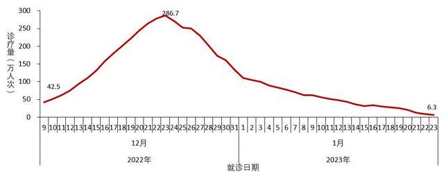 全国新型冠状病毒感染疫情情况(图3)