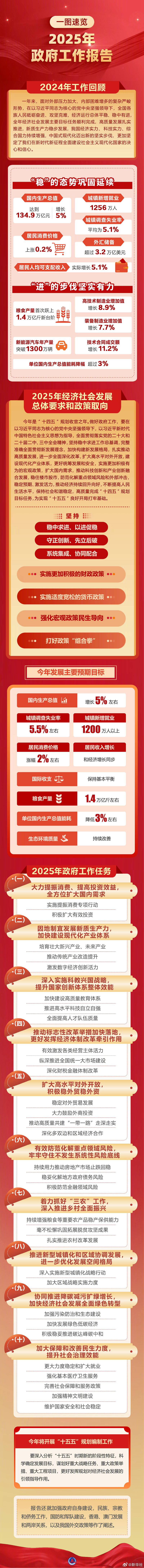 一图速览2025年政府工作报告(图1)