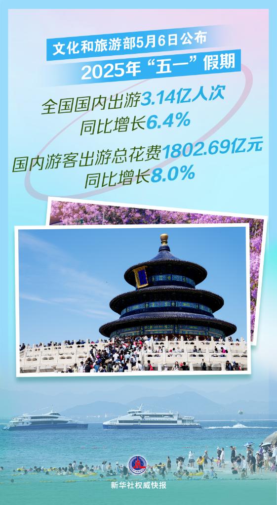 “五一”一路繁花！超3亿人次出游(图1)