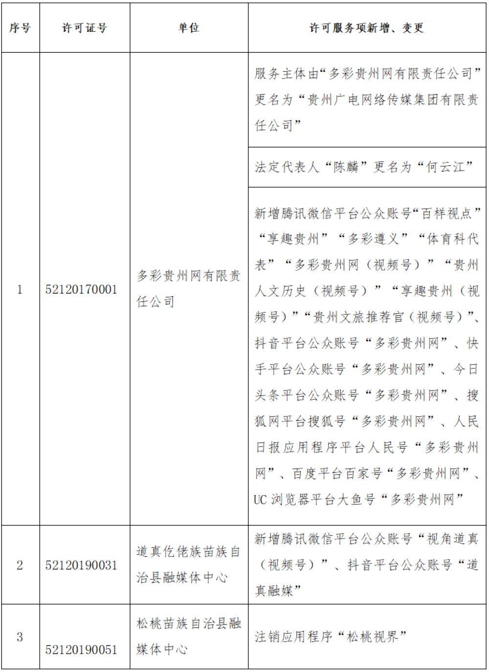2025年5月贵州省互联网新闻信息服务单位新增、变更新闻信息服务许可事项(图1)