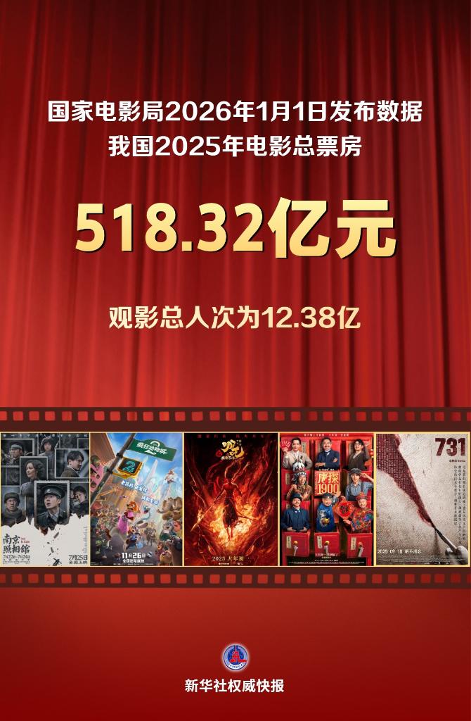 我国2025年电影总票房为518.32亿元(图1)