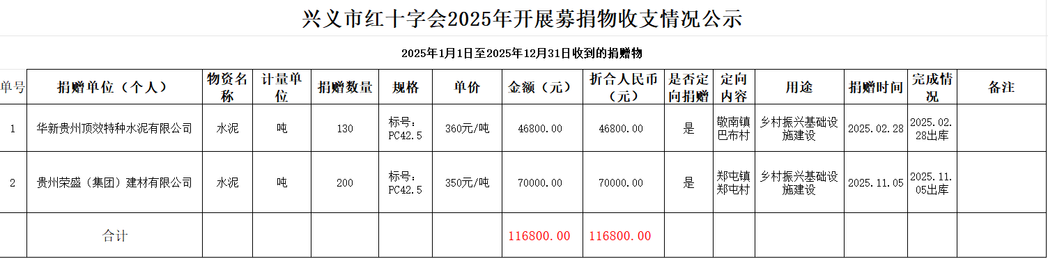 兴义市红十字会2025年度募捐款物收支公示(图1)
