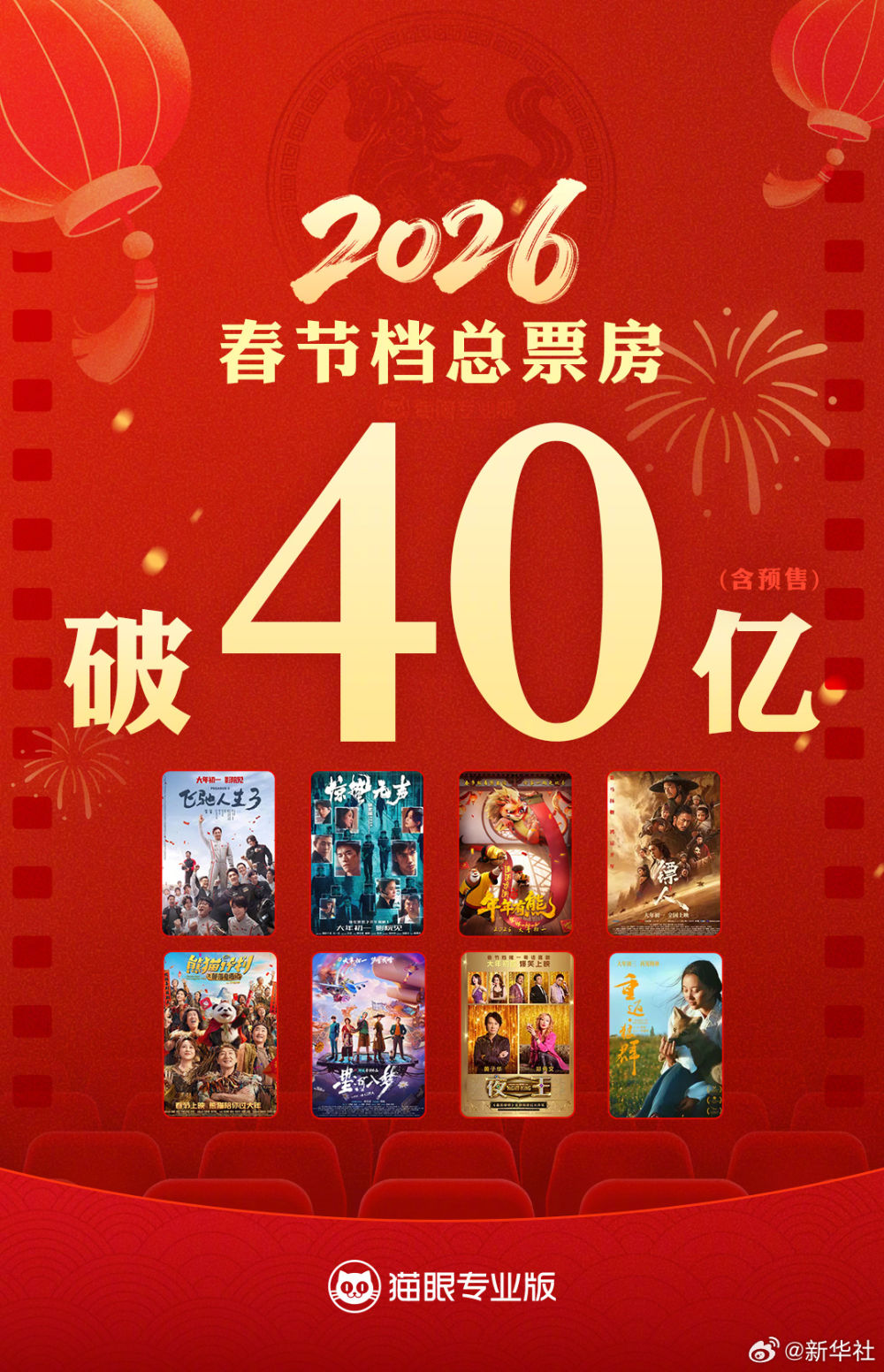 2026年春节档电影票房破40亿元(图1)