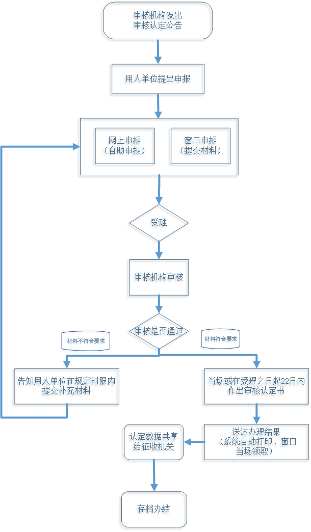 关于做好2025年度按比例安置残疾人就业年审暨残疾人就业保障金征收工作的通知(图1)