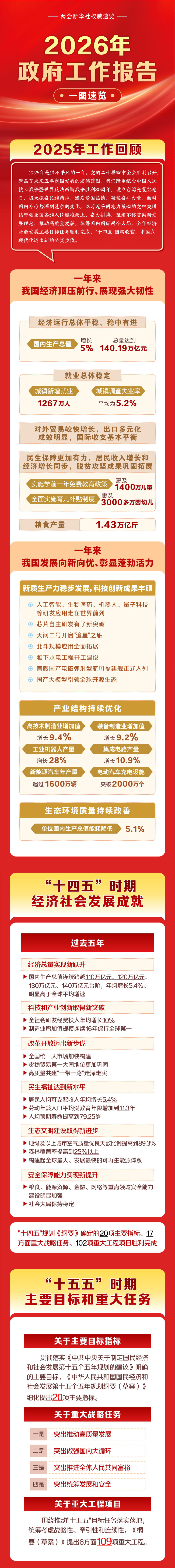 两会新华社权威速览丨一图速览2026年政府工作报告(图1)