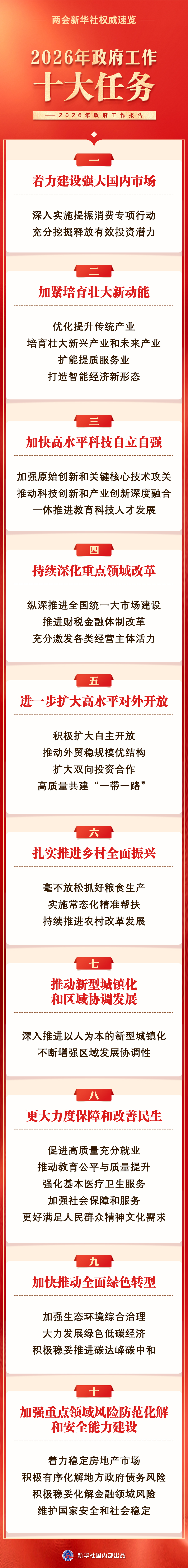 两会新华社快讯：政府工作报告提出2026年政府工作十大任务(图1)