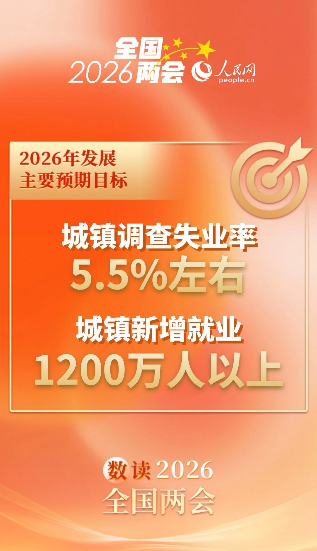 数读2026全国两会 | 速览今年发展主要预期目标(图2)