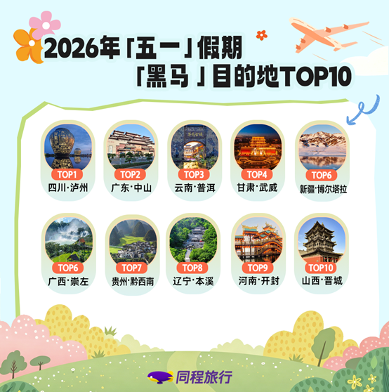 同程旅行“五一”盘点:贵州长线游产品热度增长60%,黔西南入选黑马TOP10目的地(图1) 同程旅行“五一”盘点:贵州长线游产品热度增长60%,黔西南入选黑马TOP10目的地(图1)