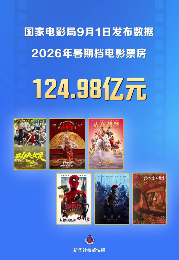新华社权威快报丨2026年暑期档电影票房为124.98亿元(图1)
